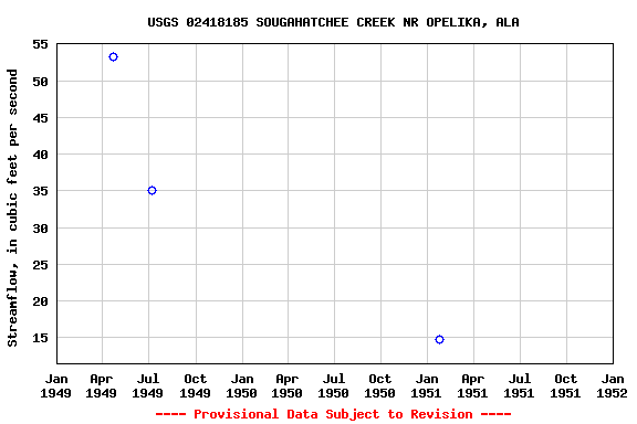 Graph of streamflow measurement data at USGS 02418185 SOUGAHATCHEE CREEK NR OPELIKA, ALA