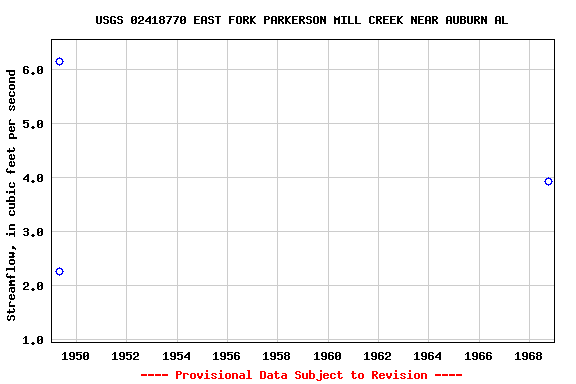 Graph of streamflow measurement data at USGS 02418770 EAST FORK PARKERSON MILL CREEK NEAR AUBURN AL