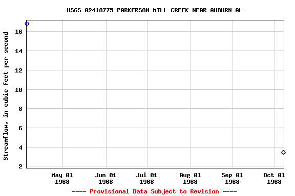 Graph of streamflow measurement data at USGS 02418775 PARKERSON MILL CREEK NEAR AUBURN AL
