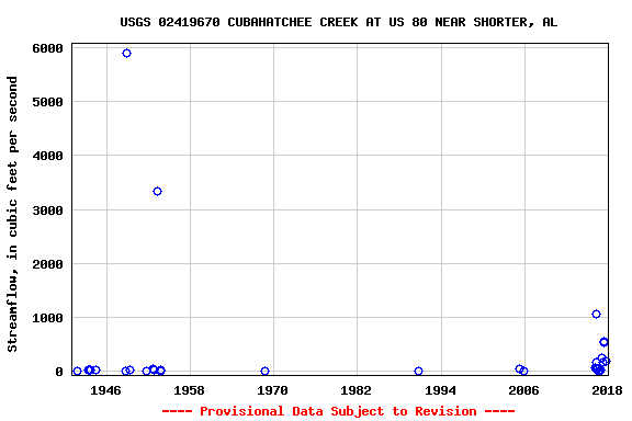 Graph of streamflow measurement data at USGS 02419670 CUBAHATCHEE CREEK AT US 80 NEAR SHORTER, AL