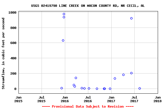 Graph of streamflow measurement data at USGS 02419790 LINE CREEK ON MACON COUNTY RD, NR CECIL, AL