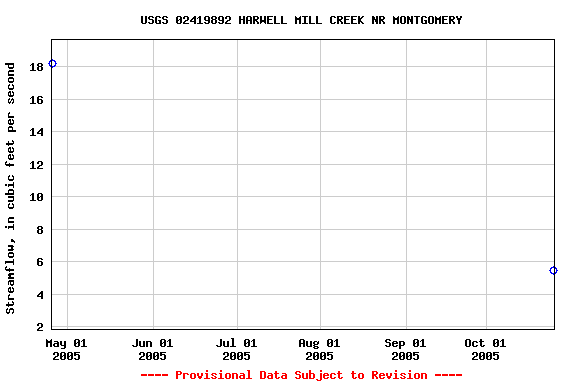 Graph of streamflow measurement data at USGS 02419892 HARWELL MILL CREEK NR MONTGOMERY