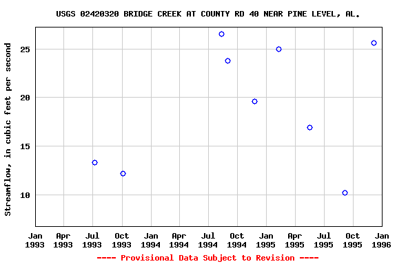 Graph of streamflow measurement data at USGS 02420320 BRIDGE CREEK AT COUNTY RD 40 NEAR PINE LEVEL, AL.