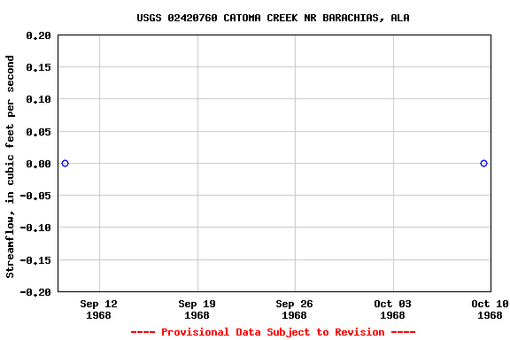Graph of streamflow measurement data at USGS 02420760 CATOMA CREEK NR BARACHIAS, ALA