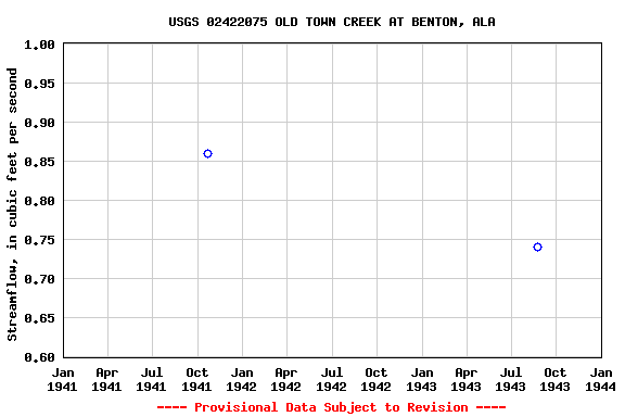 Graph of streamflow measurement data at USGS 02422075 OLD TOWN CREEK AT BENTON, ALA