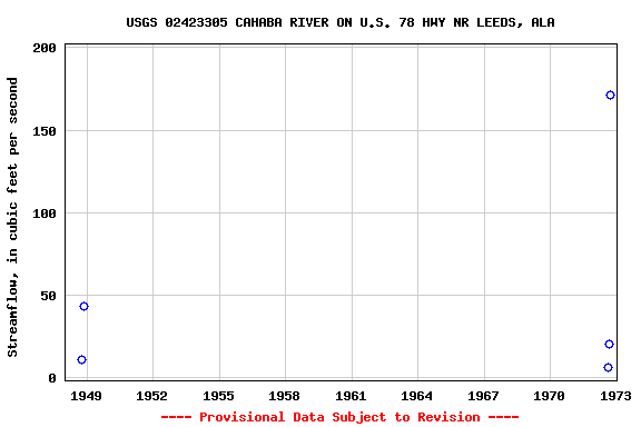 Graph of streamflow measurement data at USGS 02423305 CAHABA RIVER ON U.S. 78 HWY NR LEEDS, ALA