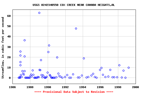 Graph of streamflow measurement data at USGS 0242340550 COX CREEK NEAR CAHABA HEIGHTS,AL
