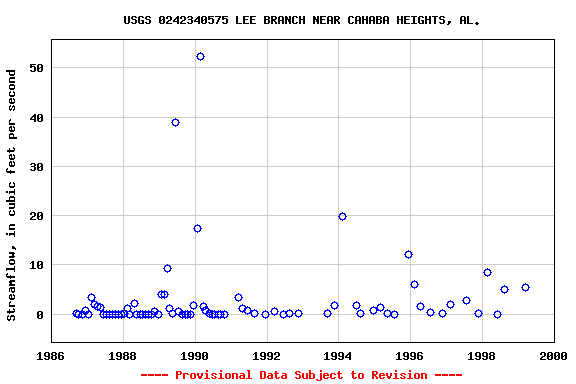 Graph of streamflow measurement data at USGS 0242340575 LEE BRANCH NEAR CAHABA HEIGHTS, AL.