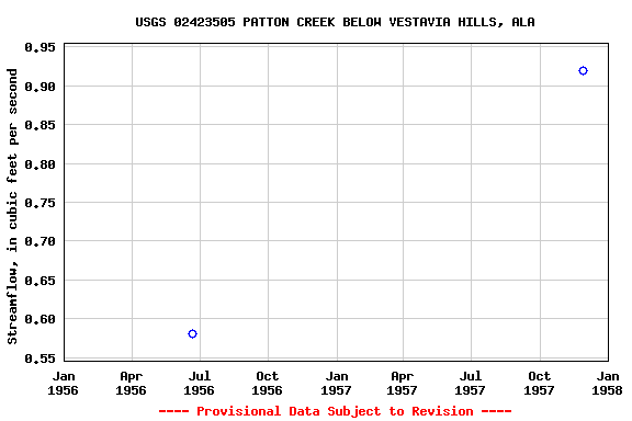 Graph of streamflow measurement data at USGS 02423505 PATTON CREEK BELOW VESTAVIA HILLS, ALA