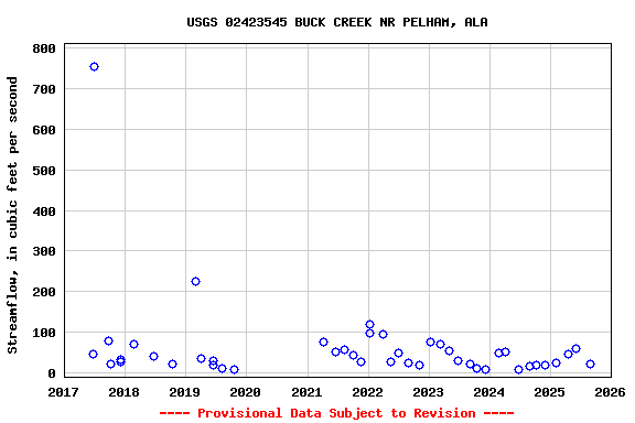 Graph of streamflow measurement data at USGS 02423545 BUCK CREEK NR PELHAM, ALA