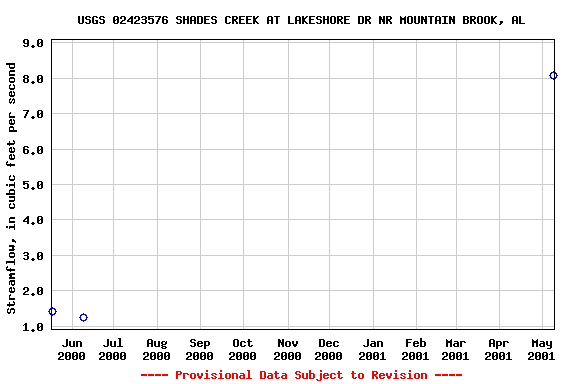 Graph of streamflow measurement data at USGS 02423576 SHADES CREEK AT LAKESHORE DR NR MOUNTAIN BROOK, AL