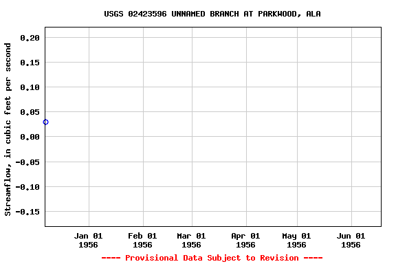 Graph of streamflow measurement data at USGS 02423596 UNNAMED BRANCH AT PARKWOOD, ALA