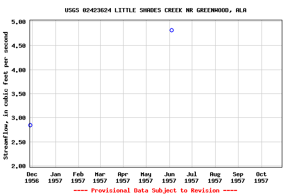 Graph of streamflow measurement data at USGS 02423624 LITTLE SHADES CREEK NR GREENWOOD, ALA