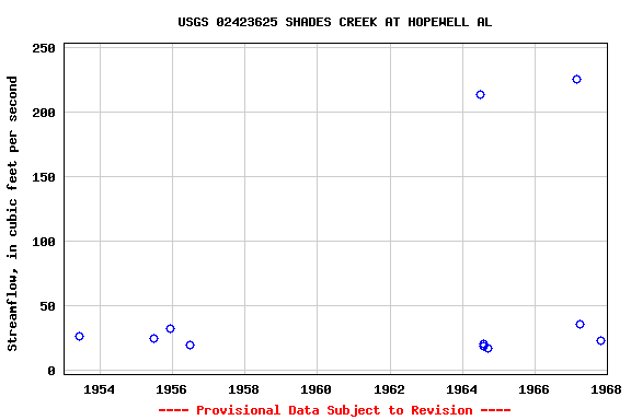 Graph of streamflow measurement data at USGS 02423625 SHADES CREEK AT HOPEWELL AL