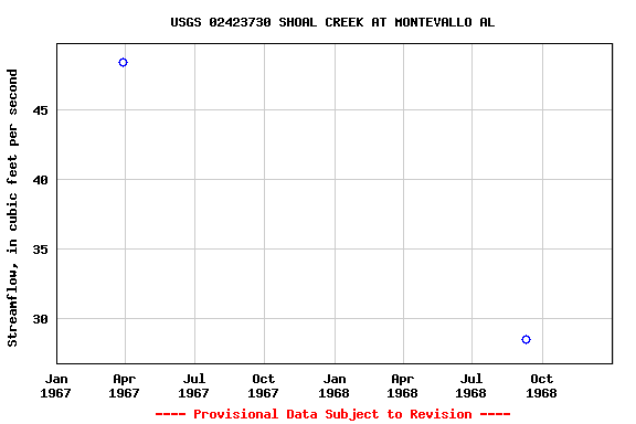 Graph of streamflow measurement data at USGS 02423730 SHOAL CREEK AT MONTEVALLO AL