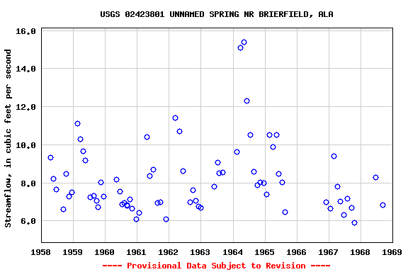Graph of streamflow measurement data at USGS 02423801 UNNAMED SPRING NR BRIERFIELD, ALA