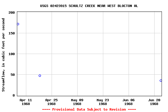 Graph of streamflow measurement data at USGS 02423915 SCHULTZ CREEK NEAR WEST BLOCTON AL