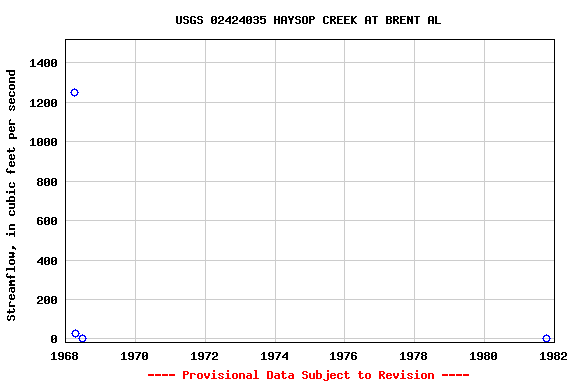 Graph of streamflow measurement data at USGS 02424035 HAYSOP CREEK AT BRENT AL