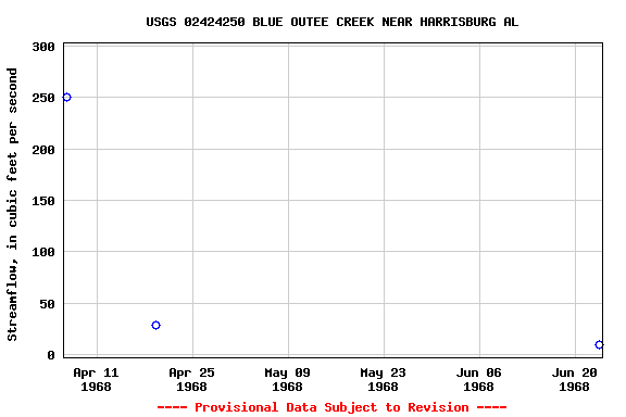 Graph of streamflow measurement data at USGS 02424250 BLUE OUTEE CREEK NEAR HARRISBURG AL
