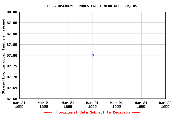 Graph of streamflow measurement data at USGS 02430650 FRANKS CREEK NEAR WHEELER, MS