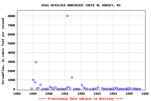 Graph of streamflow measurement data at USGS 02431410 MANTACHIE CREEK BL DORSEY, MS
