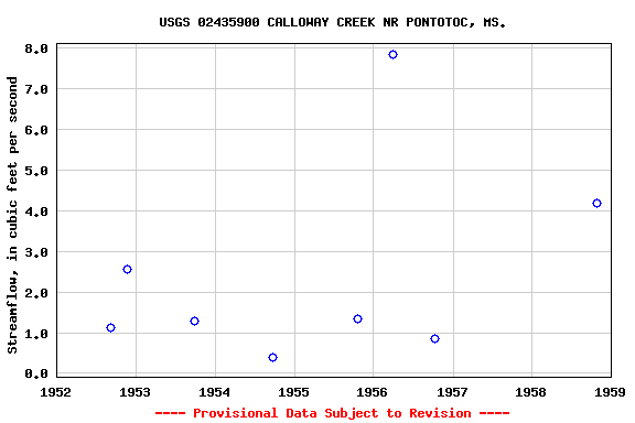 Graph of streamflow measurement data at USGS 02435900 CALLOWAY CREEK NR PONTOTOC, MS.