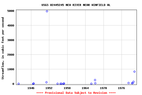 Graph of streamflow measurement data at USGS 02445245 NEW RIVER NEAR WINFIELD AL