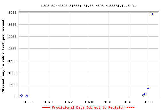 Graph of streamflow measurement data at USGS 02445320 SIPSEY RIVER NEAR HUBBERTVILLE AL