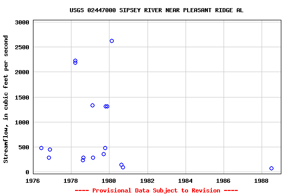 Graph of streamflow measurement data at USGS 02447000 SIPSEY RIVER NEAR PLEASANT RIDGE AL