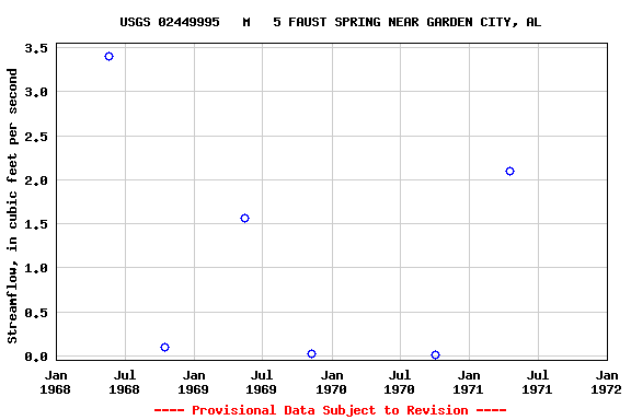 Graph of streamflow measurement data at USGS 02449995   M   5 FAUST SPRING NEAR GARDEN CITY, AL
