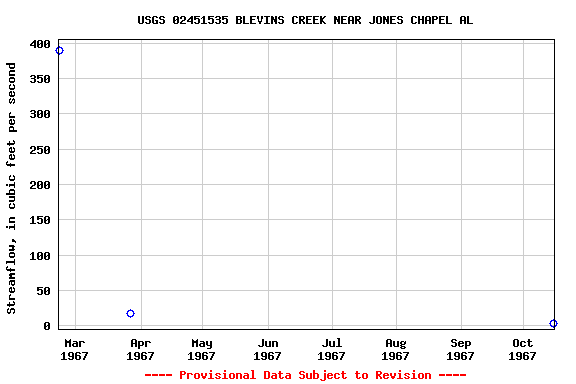 Graph of streamflow measurement data at USGS 02451535 BLEVINS CREEK NEAR JONES CHAPEL AL