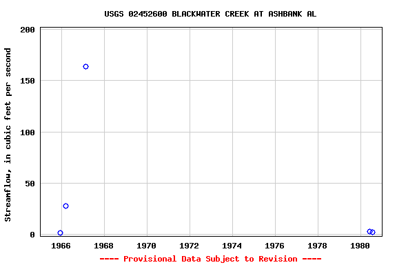 Graph of streamflow measurement data at USGS 02452600 BLACKWATER CREEK AT ASHBANK AL