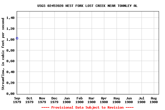 Graph of streamflow measurement data at USGS 02453928 WEST FORK LOST CREEK NEAR TOWNLEY AL