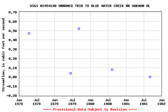 Graph of streamflow measurement data at USGS 02454190 UNNAMED TRIB TO BLUE WATER CREEK NR OAKMAN AL