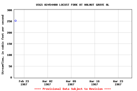 Graph of streamflow measurement data at USGS 02454400 LOCUST FORK AT WALNUT GROVE AL