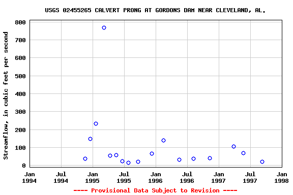 Graph of streamflow measurement data at USGS 02455265 CALVERT PRONG AT GORDONS DAM NEAR CLEVELAND, AL.