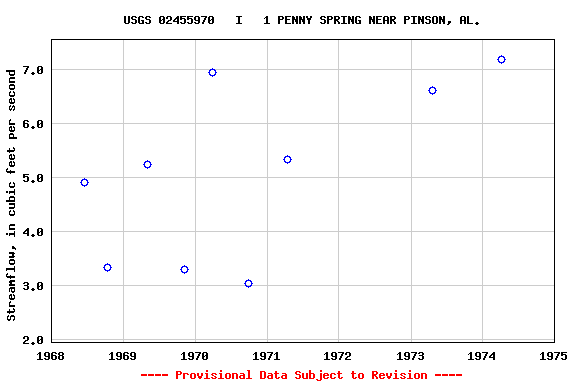 Graph of streamflow measurement data at USGS 02455970   I   1 PENNY SPRING NEAR PINSON, AL.