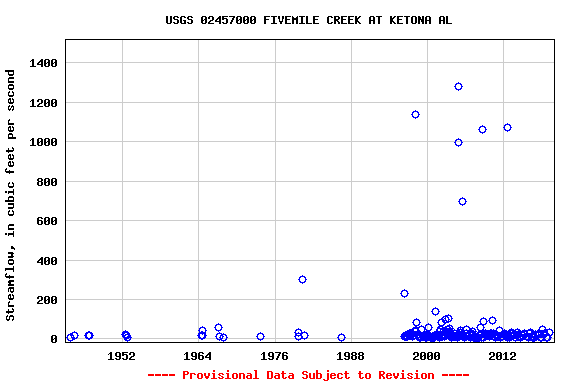 Graph of streamflow measurement data at USGS 02457000 FIVEMILE CREEK AT KETONA AL