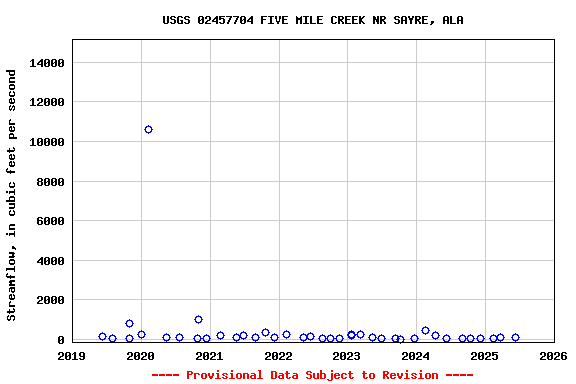 Graph of streamflow measurement data at USGS 02457704 FIVE MILE CREEK NR SAYRE, ALA