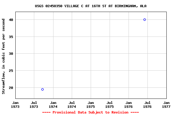 Graph of streamflow measurement data at USGS 02458350 VILLAGE C AT 16TH ST AT BIRMINGHAM, ALA