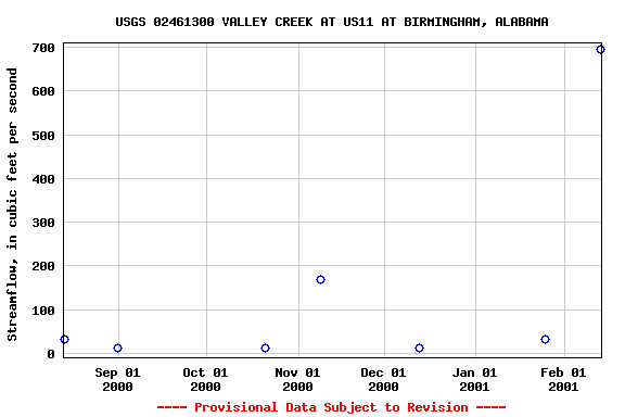 Graph of streamflow measurement data at USGS 02461300 VALLEY CREEK AT US11 AT BIRMINGHAM, ALABAMA