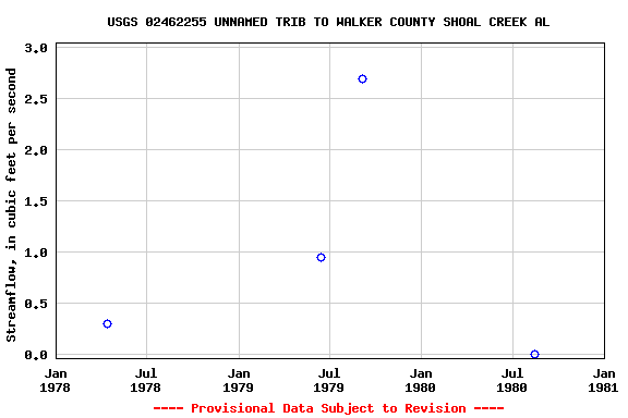 Graph of streamflow measurement data at USGS 02462255 UNNAMED TRIB TO WALKER COUNTY SHOAL CREEK AL