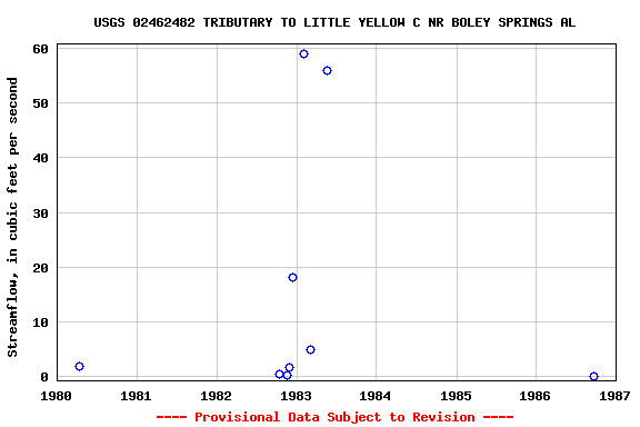 Graph of streamflow measurement data at USGS 02462482 TRIBUTARY TO LITTLE YELLOW C NR BOLEY SPRINGS AL