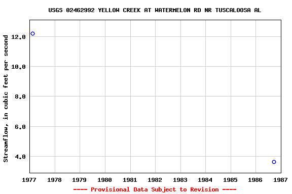 Graph of streamflow measurement data at USGS 02462992 YELLOW CREEK AT WATERMELON RD NR TUSCALOOSA AL