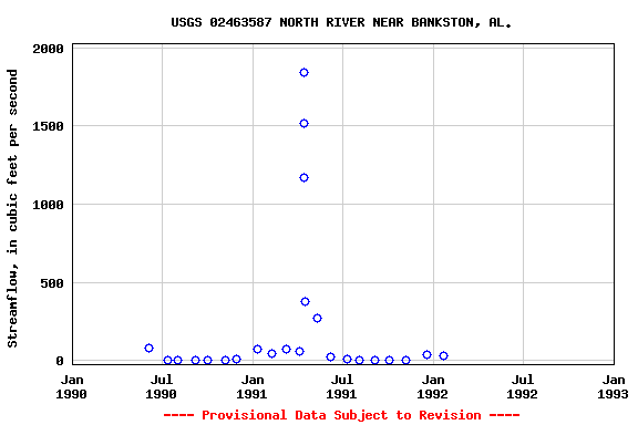 Graph of streamflow measurement data at USGS 02463587 NORTH RIVER NEAR BANKSTON, AL.
