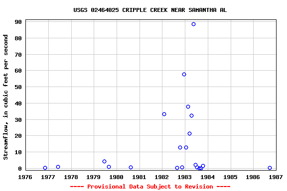Graph of streamflow measurement data at USGS 02464025 CRIPPLE CREEK NEAR SAMANTHA AL