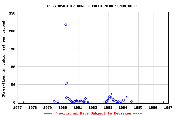 Graph of streamflow measurement data at USGS 02464317 BARBEE CREEK NEAR SAMANTHA AL