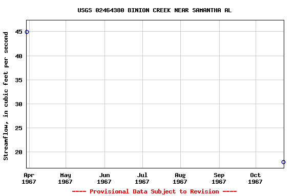 Graph of streamflow measurement data at USGS 02464380 BINION CREEK NEAR SAMANTHA AL
