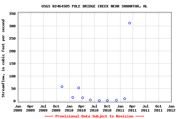 Graph of streamflow measurement data at USGS 02464385 POLE BRIDGE CREEK NEAR SAMANTHA, AL