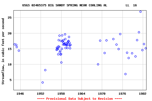 Graph of streamflow measurement data at USGS 02465375 BIG SANDY SPRING NEAR COALING AL          LL  16